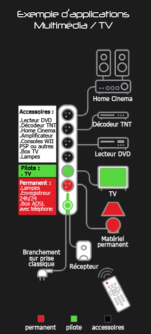 Exemple de configuration TV de la multiprise coupe-veille